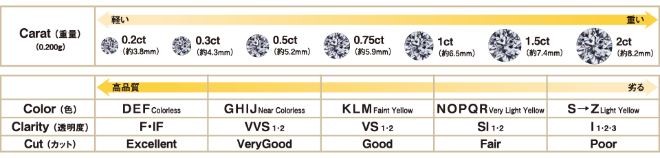 ダイヤモンドの4C